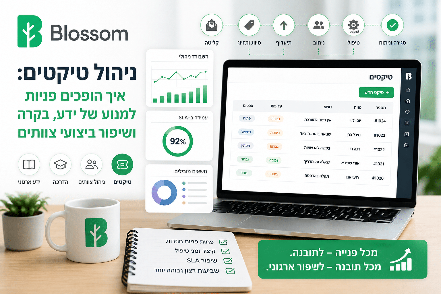 מערכת ניהול טיקטים של Blossom - לוח בקרה לניהול פניות, SLA וידע ארגוני
